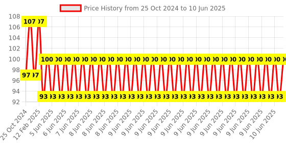 robu.in Touch switch sensor module Double sided TouchPad 4p/3p interface Price History Graph from 25 Oct 2024 to 10 Jun 2025