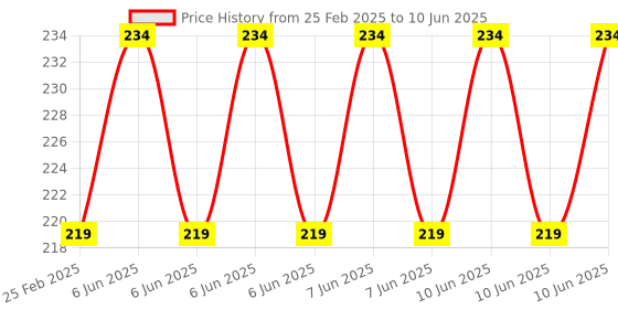 robu.in Towerpro MG90S Micro Digital Servo Motor (360° Continuous Rotation) Price History Graph from 25 Feb 2025 to 10 Jun 2025
