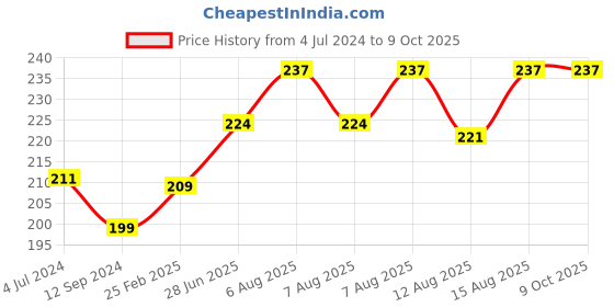 robu.in TowerPro MG90S Mini Digital Servo Motor (180° Rotation)-High Quality Price History Graph from 4 Jul 2024 to 8 Oct 2025