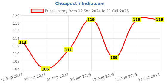 robu.in TowerPro MG90S Mini Digital Servo Motor (180° Rotation)-Normal Quality Price History Graph from 12 Sep 2024 to 11 Oct 2025