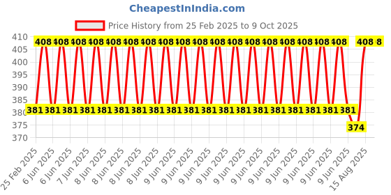 robu.in TowerPro MG945 Digital High Speed Servo Motor 360 Degree Price History Graph from 25 Feb 2025 to 8 Oct 2025