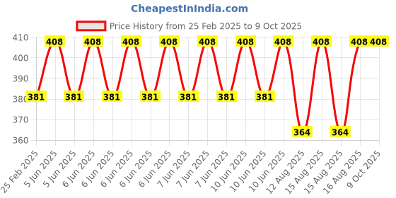 robu.in TowerPro MG945 Digital High Speed Servo Motor – Good Quality Price History Graph from 25 Feb 2025 to 9 Oct 2025