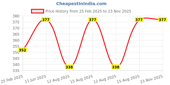 robu.in TowerPro MG946R Digital High Torque Metal Gear Servo Motor Price History Graph from 25 Feb 2025 to 23 Nov 2025