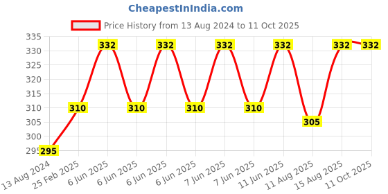 robu.in TowerPro MG995 Metal Gear Servo Motor (360° Continuous Rotation) Price History Graph from 13 Aug 2024 to 10 Oct 2025
