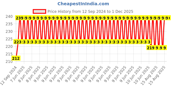 robu.in TowerPro MG995 Plastic Gear Servo Motor (180° Rotation)-Standard Quality Price History Graph from 12 Sep 2024 to 30 Nov 2025