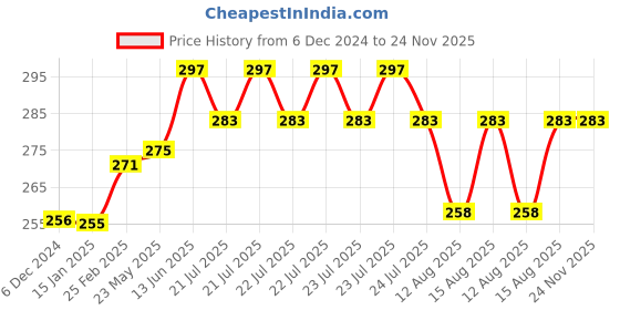 robu.in TowerPro MG995 Plastic Gear Servo Motor with CNC Aluminum Steering Servo Horn Arm Price History Graph from 6 Dec 2024 to 24 Nov 2025