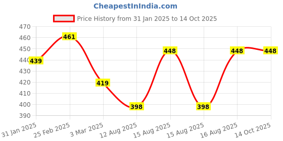 robu.in TowerPro MG996R Digital High Torque Servo Motor Price History Graph from 31 Jan 2025 to 13 Oct 2025
