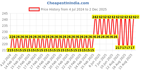 robu.in TowerPro SG-5010 Plastic Gear Servo Motor (180° Rotation)-Standard Quality Price History Graph from 4 Jul 2024 to 2 Dec 2025