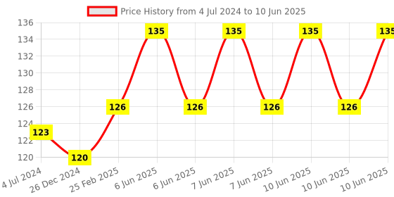 robu.in TowerPro SG90 Continuous Rotation 360 Degree Servo Motor Price History Graph from 4 Jul 2024 to 10 Jun 2025