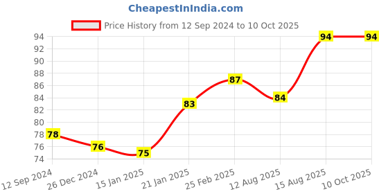robu.in TowerPro SG90 Mini Servo – 180 degree Rotation – Standard Quality Price History Graph from 12 Sep 2024 to 10 Oct 2025