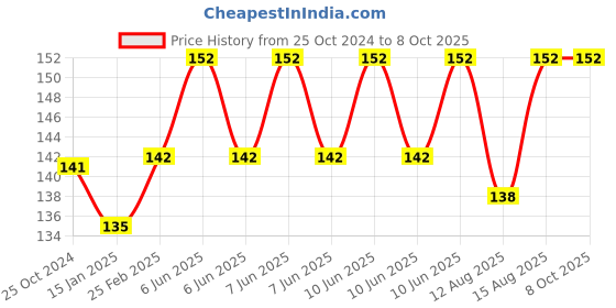 robu.in TowerPro SG92R Mini Servo Motor (180° Rotation) Price History Graph from 25 Oct 2024 to 8 Oct 2025