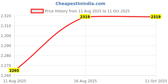 robu.in TP-Link Archer C6 AC1200 Wireless MU-MIMO Gigabit Router Price History Graph from 11 Aug 2025 to 10 Oct 2025