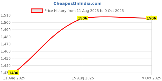 robu.in TP-Link Archer T3U Nano Usb2.0 Wireless Mu-Mimo Dual Band Wireless Network Adapter Price History Graph from 11 Aug 2025 to 9 Oct 2025