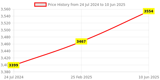 robu.in TP-Link EAP110 300Mbps Wireless N Ceiling Mount Access Point Price History Graph from 24 Jul 2024 to 10 Jun 2025