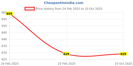 robu.in TP-Link TL-WN823N 300Mbps Mini Wireless N USB Adapter Price History Graph from 24 Feb 2025 to 9 Oct 2025