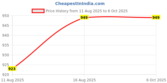robu.in TP-Link TL-WR850N 300Mbps Wireless N Speed Single Band Router Price History Graph from 11 Aug 2025 to 6 Oct 2025