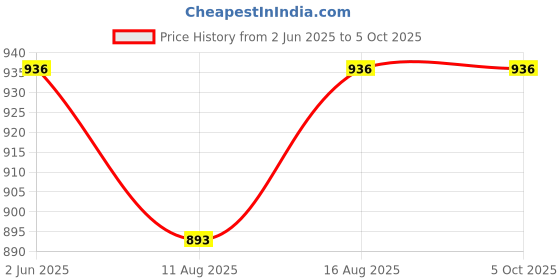 robu.in TP-Link UH400 USB 3.0 4-Port Portable Data Hub Price History Graph from 2 Jun 2025 to 4 Oct 2025