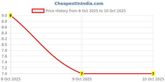 robu.in TP4054-UMW-4.2V~6.5V Lithium-ion 1 SOT-23-5L Battery Management ROHS Price History Graph from 8 Oct 2025 to 9 Oct 2025
