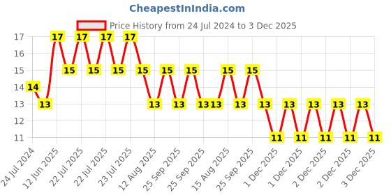 robu.in TP4056 1A Li-Ion Battery Charging Board Micro USB with Current Protection Price History Graph from 24 Jul 2024 to 2 Dec 2025