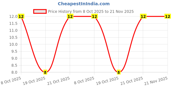 robu.in TP4056 SOP-8 SMD Package Price History Graph from 8 Oct 2025 to 21 Nov 2025