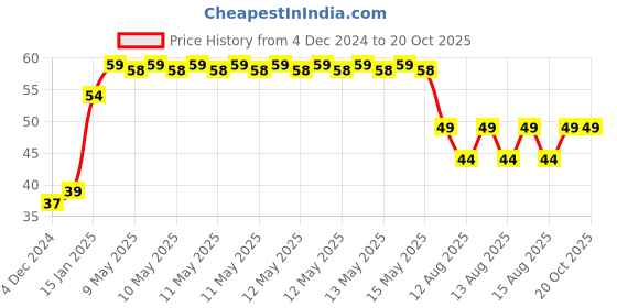 robu.in TP5100 4.2v and 8.4v Dual One/Two Battery Protection Board Price History Graph from 4 Dec 2024 to 18 Oct 2025