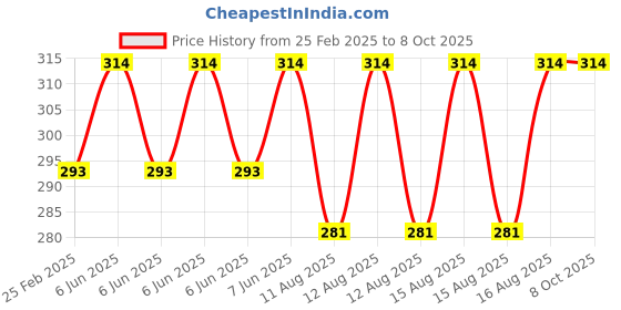 robu.in TPA3110 Bluetooth 5.0 power amplifier board 2*15W dual channel Price History Graph from 25 Feb 2025 to 8 Oct 2025