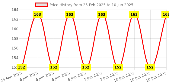 robu.in TPA3110 Mono Channel Digital Amplifier Board 30W Power Amplifier Module Price History Graph from 25 Feb 2025 to 10 Jun 2025