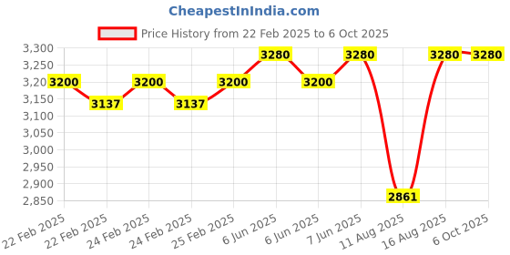 robu.in TPA3116 2.1 50Wx2+100W Bluetooth CSR4.0 Class D Power Amplifier Price History Graph from 22 Feb 2025 to 5 Oct 2025