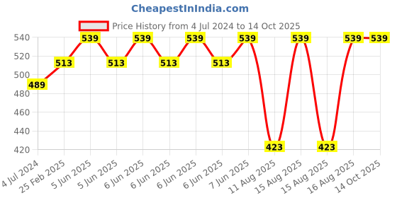 robu.in TPA3116D2 DC 12V-24V 2x50W Dual Channel Mini Digital Amplifier D Class 50W+50W Price History Graph from 4 Jul 2024 to 13 Oct 2025