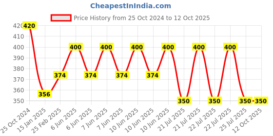 robu.in TPA3116D2 XH-M543 60W Dual Channel High Power Digital Power Amplifier Board Price History Graph from 25 Oct 2024 to 12 Oct 2025