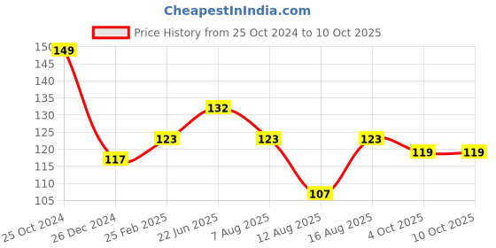 robu.in TPA3118 PBTL Mono Digital Amplifier Board 1X60W 12V 24V Power Amplifier Module Price History Graph from 25 Oct 2024 to 9 Oct 2025