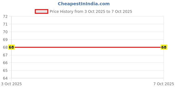 robu.in TPA6205A1DGNR-Texas Instruments-1.25W Mono Analog Input Class-AB Audio Amplifier 8Pin HVSSOP Price History Graph from 3 Oct 2025 to 6 Oct 2025