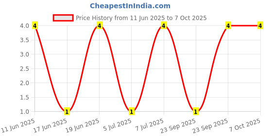 robu.in TPD1E05U06DPYR-TECH PUBLIC-DFN1006-2 ESD and Surge Protection (TVS/ESD) ROHS Price History Graph from 11 Jun 2025 to 7 Oct 2025