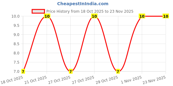 robu.in TPD2E001DZDR-TECH PUBLIC-5.5V SOT-143 ESD and Surge Protection (TVS/ESD) ROHS Price History Graph from 18 Oct 2025 to 22 Nov 2025