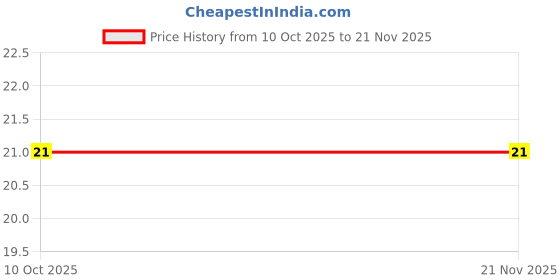 robu.in TPS54202DDCR-Texas Instruments-Step-down type Adjustable 2A 4.5V~28V SOT-23-6 DC-DC Converters ROHS Price History Graph from 10 Oct 2025 to 20 Nov 2025