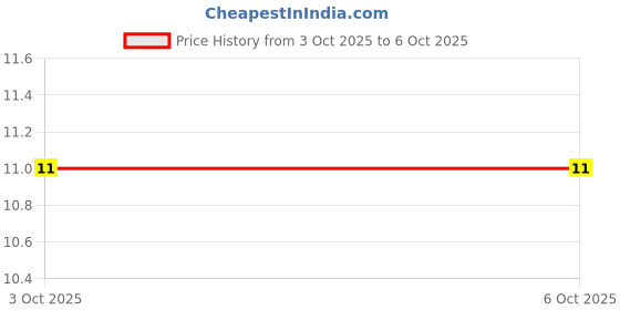 robu.in TPS563201DDCR-Texas Instruments-Step-down type Adjustable 768mV~7V 3A 4.5V~17V SOT-23-THIN-6 DC-DC Converters ROHS Price History Graph from 16 Jul 2025 to 3 Oct 2025