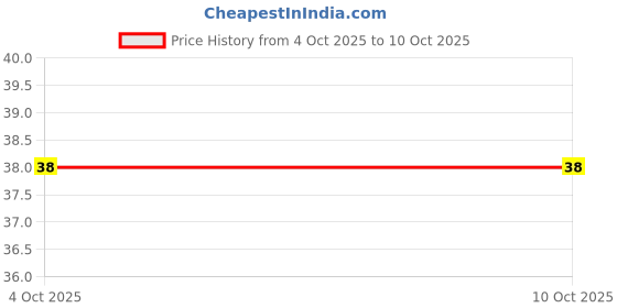 robu.in TPS61023DRLR-Texas Instruments-Boost type Adjustable 2.2V~5.5V 3A 500mV~5.5V SOT-563 DC-DC Converters ROHS Price History Graph from 4 Oct 2025 to 10 Oct 2025