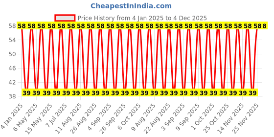 robu.in TPSA106K010R0900-KYOCERA AVX-Surface Mount Tantalum Capacitor, 10 µF, 10 V, 1206 [3216 Metric], ± 10%, 0.9 ohm, A Price History Graph from 4 Jan 2025 to 3 Dec 2025