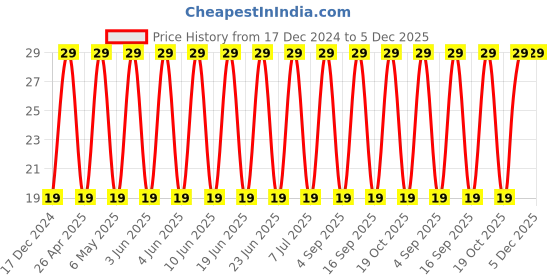 robu.in TPSB106K016R0500-KYOCERA AVX-Surface Mount Tantalum Capacitor, 10 µF, 16 V, 1411 [3528 Metric], ± 10%, 0.5 ohm, B Price History Graph from 17 Dec 2024 to 5 Dec 2025