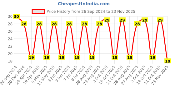 robu.in TPSB106K016R0800 -KYOCERA AVX-Surface Mount Tantalum Capacitor, 10 µF, 16 V, 1210 [3225 Metric], ± 10%, 0.8 ohm, B Price History Graph from 26 Sep 2024 to 23 Nov 2025