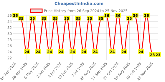 robu.in TPSB106K020R1000 -KYOCERA AVX-Surface Mount Tantalum Capacitor, 10 µF, 20 V, 1210 [3225 Metric], ± 10%, 1 ohm, B Price History Graph from 26 Sep 2024 to 23 Nov 2025