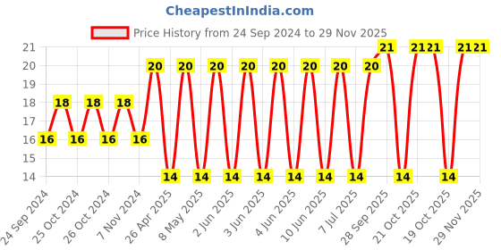 robu.in TPSB106M016R0800-KYOCERA AVX-Surface Mount Tantalum Capacitor, 10 µF, 16 V, 1210 [3528 Metric], ± 20%, 0.8 ohm, B Price History Graph from 24 Sep 2024 to 28 Nov 2025