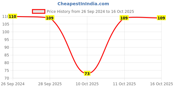 robu.in TPSB107M010R0400 -KYOCERA AVX-Surface Mount Tantalum Capacitor, 100 µF, 10 V, 1411 [3528 Metric], ± 20%, 0.4 ohm, B Price History Graph from 26 Sep 2024 to 16 Oct 2025