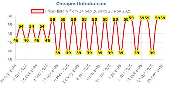 robu.in TPSB226K010R0400-KYOCERA AVX-Surface Mount Tantalum Capacitor, 22 µF, 10 V, 1210 [3225 Metric], ± 10%, 0.4 ohm, B Price History Graph from 24 Sep 2024 to 25 Nov 2025