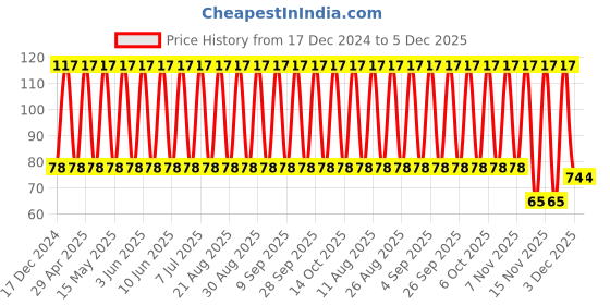 robu.in TPSB475K035R0700-KYOCERA AVX-Surface Mount Tantalum Capacitor, 4.7 µF, 35 V, 1210 [3225 Metric], ± 10%, 0.7 ohm, B Price History Graph from 17 Dec 2024 to 5 Dec 2025