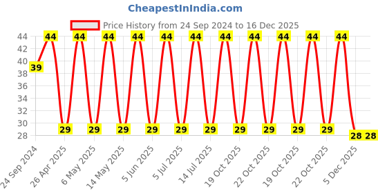 robu.in TPSB476K006R0250-KYOCERA AVX-Surface Mount Tantalum Capacitor, 47 µF, 6.3 V, 1210 [3225 Metric], ± 10%, 0.25 ohm, B Price History Graph from 24 Sep 2024 to 15 Dec 2025