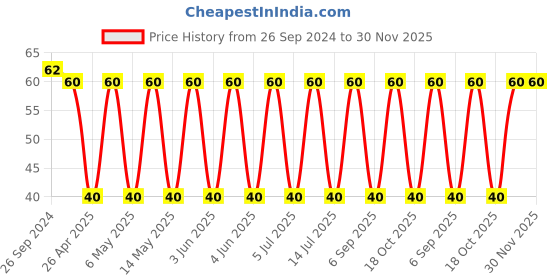 robu.in TPSC106K025R0500-KYOCERA AVX-Surface Mount Tantalum Capacitor, 10 µF, 25 V, 2312 [6032 Metric], ± 10%, 0.5 ohm, C Price History Graph from 26 Sep 2024 to 29 Nov 2025