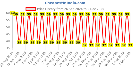 robu.in TPSC107K010R0150 -KYOCERA AVX-Surface Mount Tantalum Capacitor, 100 µF, 10 V, 2312 [6032 Metric], ± 10%, 0.15 ohm, C Price History Graph from 26 Sep 2024 to 2 Dec 2025