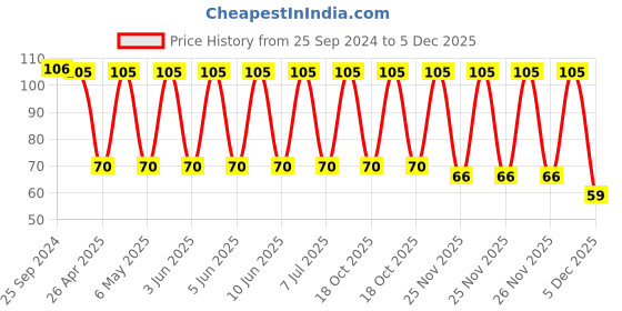 robu.in TPSD106K035R0300-KYOCERA AVX-Surface Mount Tantalum Capacitor, 10 µF, 35 V, 2917 [7343 Metric], ± 10%, 0.3 ohm, D Price History Graph from 25 Sep 2024 to 5 Dec 2025