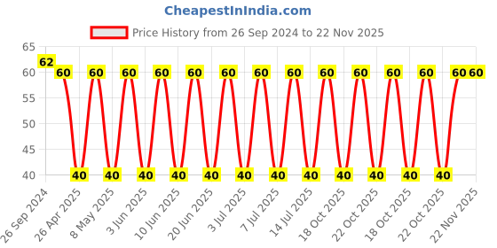 robu.in TPSD107K010R0100 -KYOCERA AVX-Surface Mount Tantalum Capacitor, 100 µF, 10 V, 2917 [7343 Metric], ± 10%, 0.1 ohm, D Price History Graph from 26 Sep 2024 to 22 Nov 2025